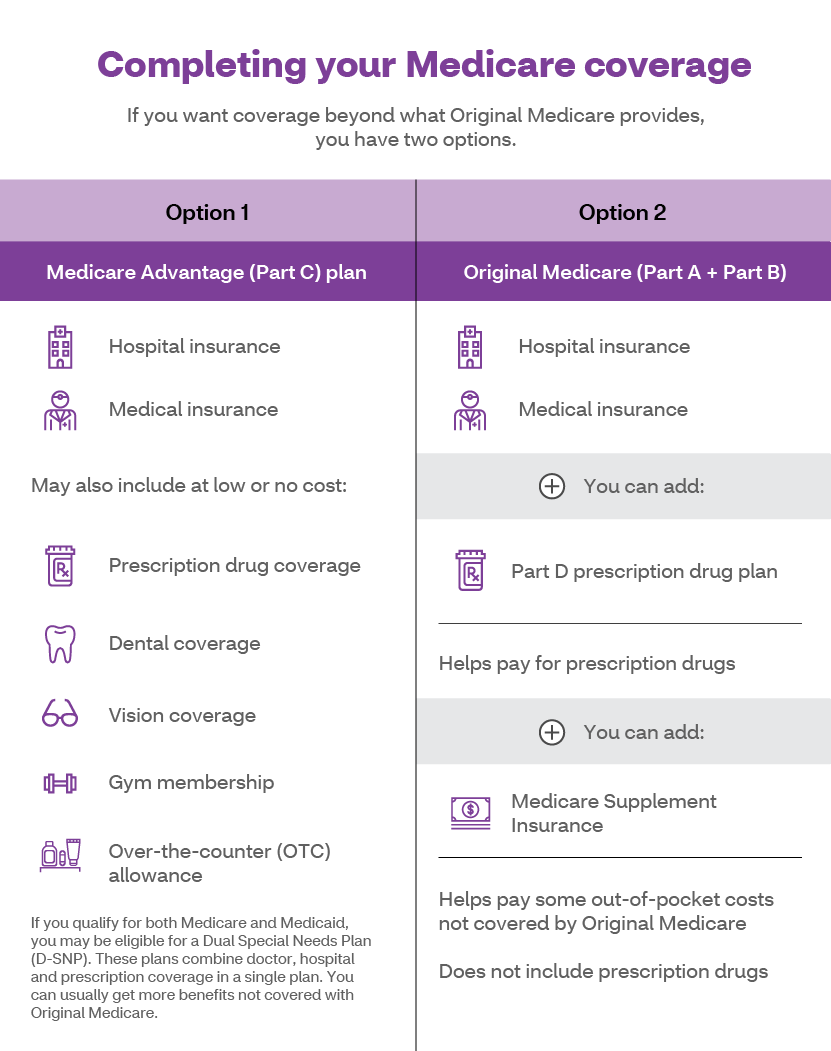 Completing your Medicare coverage infographic